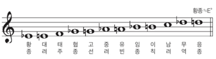  국악의 음계 십이율(十二律), 서양의 평균율과 다릅니다