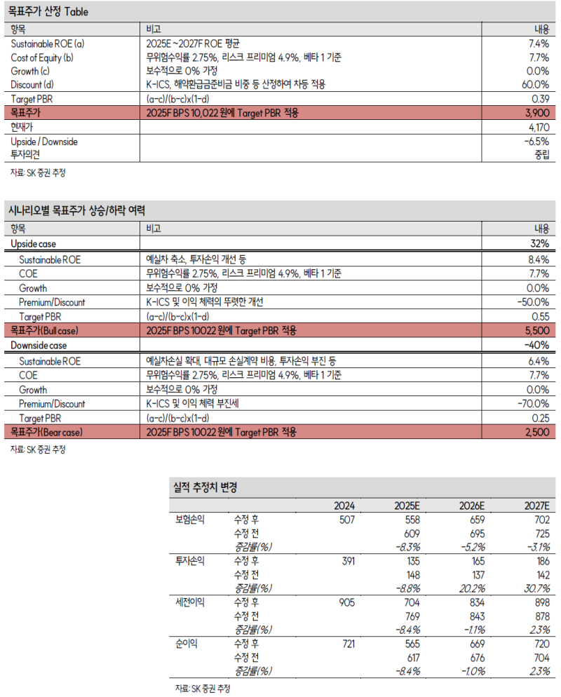 ▶️ 한화생명(중립(하향)/3,900원(상향)) : 제도 동향은 긍정적이나 보다 확실한 개선 필요 : 네이버 블로그