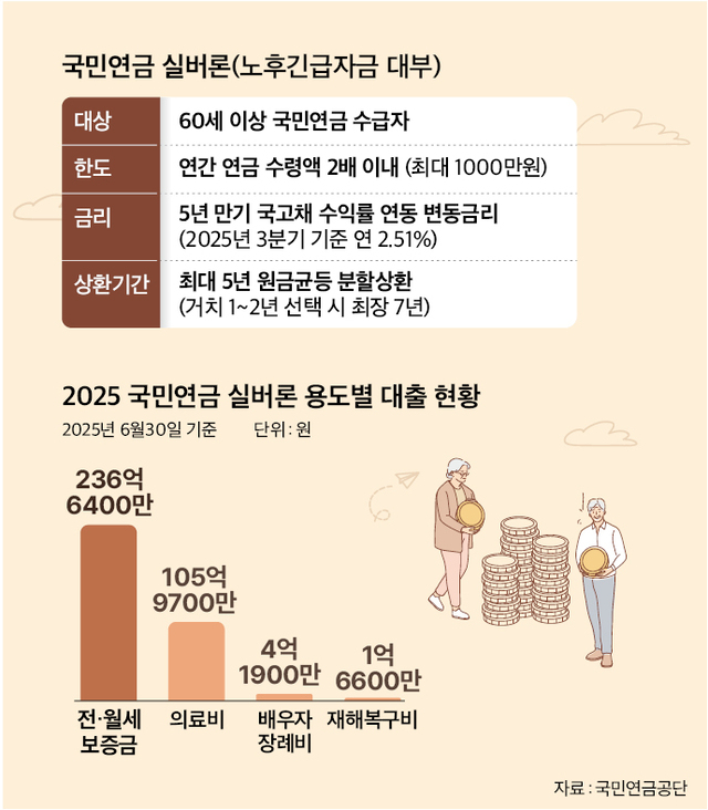 고령자 ‘긴급 자금줄’ 또 멈췄다…국민연금 실버론 조기 중단