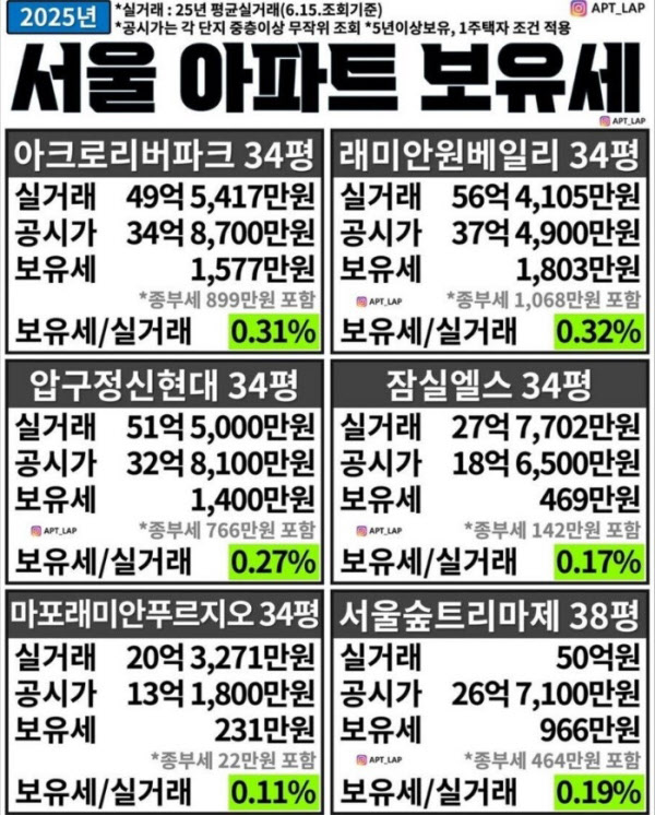 잠실 아파트 한 채인데… 종부세가 두 배? 실거주자도 버거운 현실” “집값은 올랐는데, 기쁨보다 걱정? 중산층도 무거워진 종부세 부담” “1주택인데 왜 이래요… 실수요자마저 흔드는