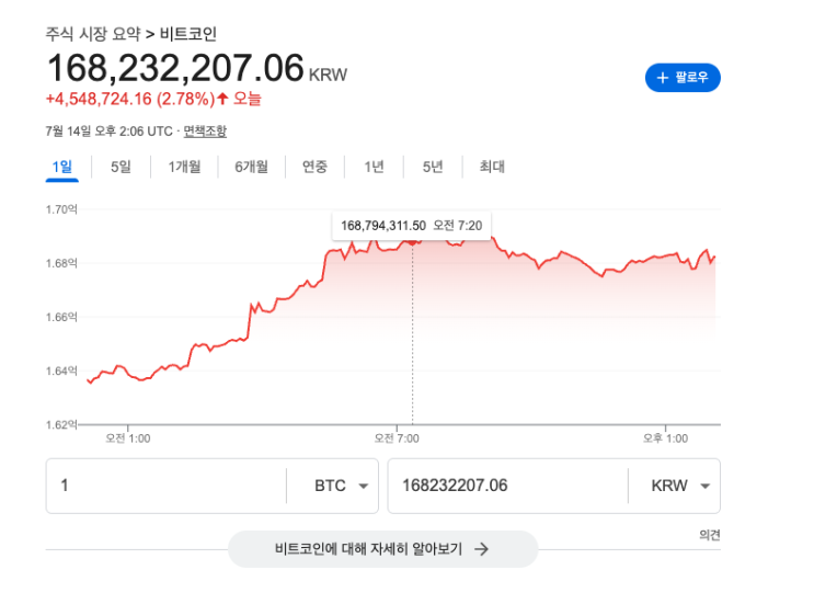Crypto Week <b>기대감</b>과 <b>ETF</b> 순유입으로 본 <b>비트코인</b> 사상... 