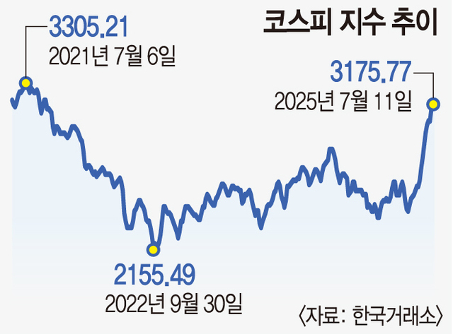  코스피, 역사적 고점 눈앞! JP모건 “2년 내 5000 가능성도!”