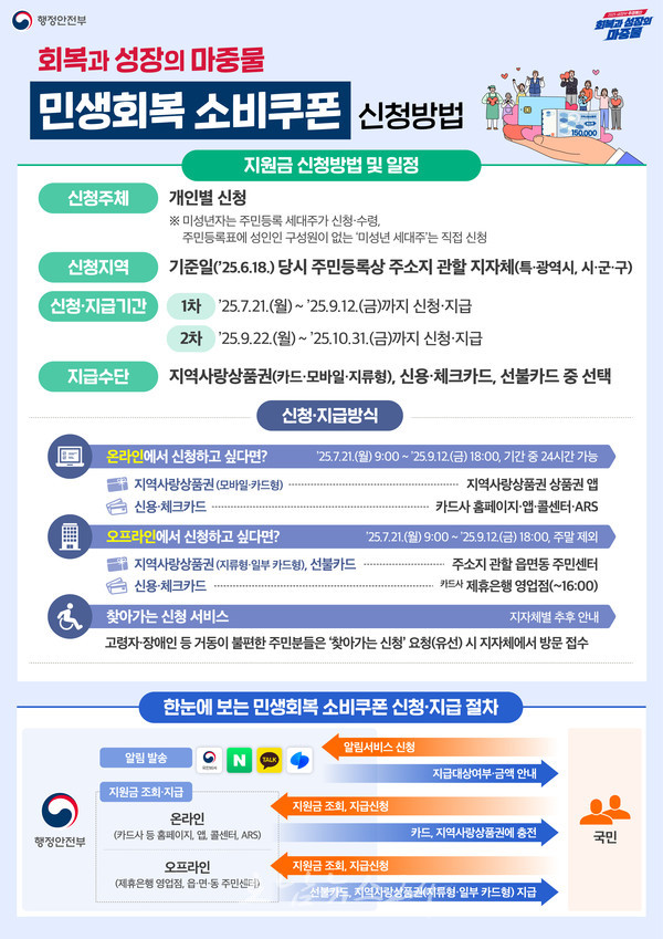  화순군 ‘민생회복 소비쿠폰’, 7월 21일부터 1차분 지급신청 받는다