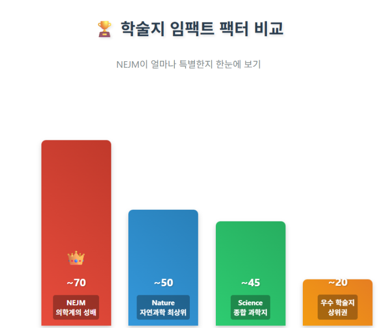  가문의 영광 NEJM 개제, 왜 특별한지 알아보자.