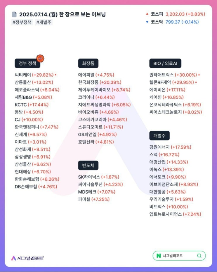 7,15 오늘의증시 주도섹터,돈이되는 종목