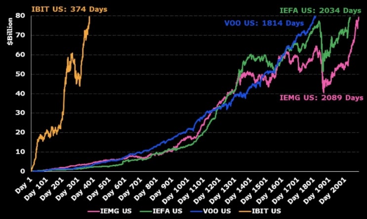  비트코인 etf IBIT : 374일만에 최단 기간 800억 달러 돌파( VOO 1,814일을 압도 )