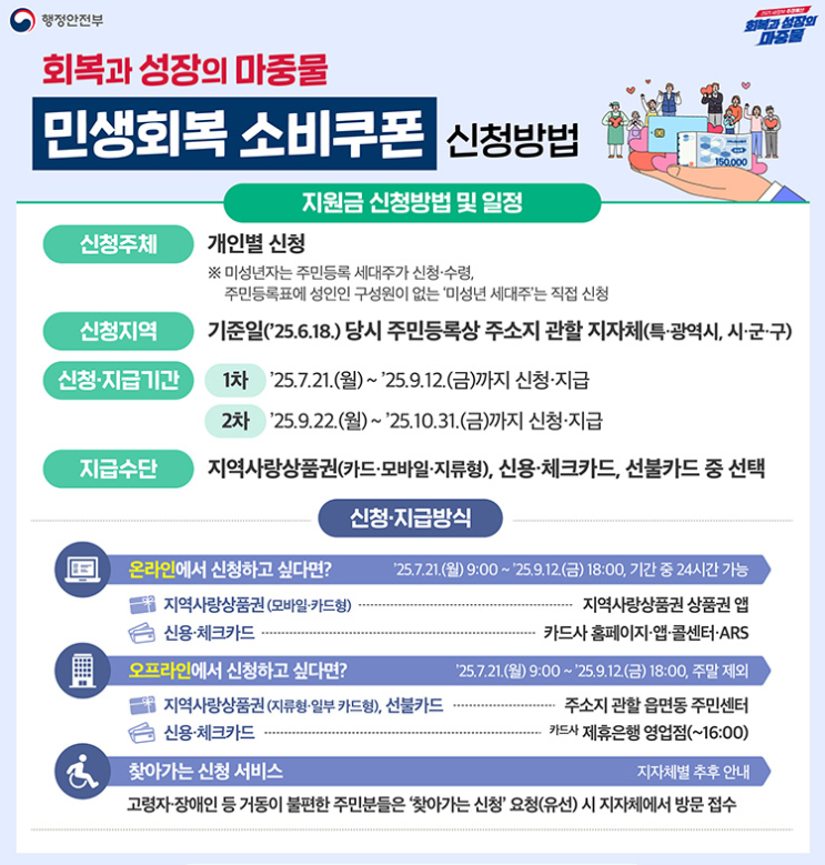  '민생회복 소비쿠폰' 신청방법, 사용처 정리
