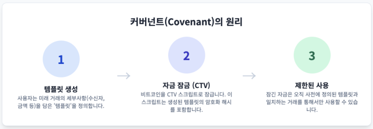  커버넌트 혁명: BIP-119와 비트코인 유틸리티의 미래에 대한 심층 분석