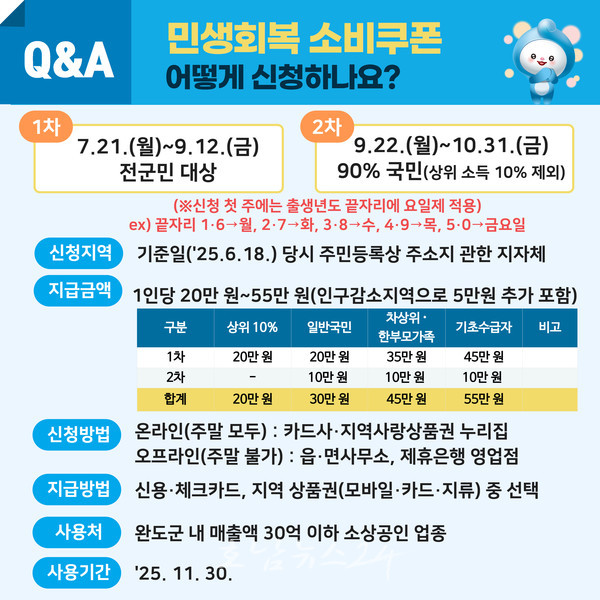  고흥군, 21일부터 시행되는 민생회복 소비쿠폰 1차 지급 “차질 없이 준비