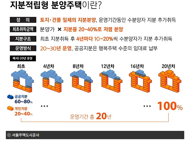  지분적립형 주택, 희망인가 제약인가?