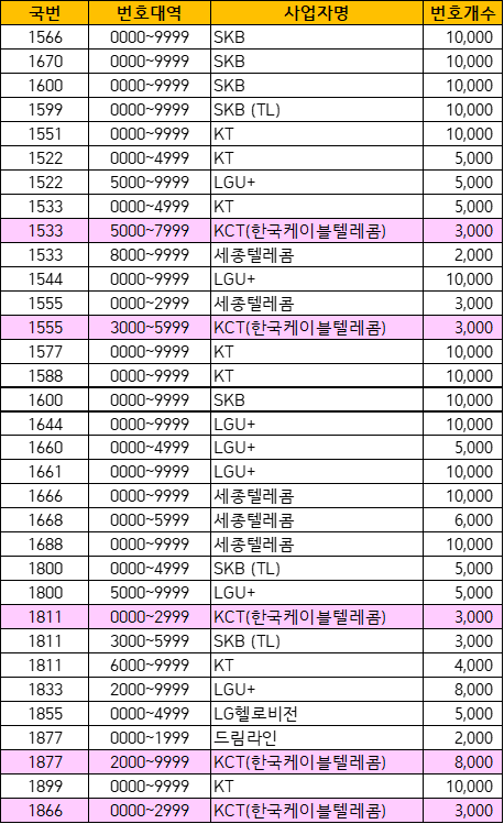  전국 대표번호 통신사별 국번 조회
