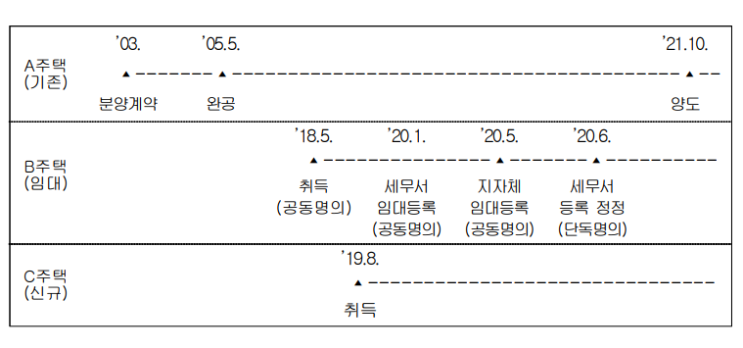  공동명의 임대주택 단독 사업자등록도 거주주택 비과세 가능