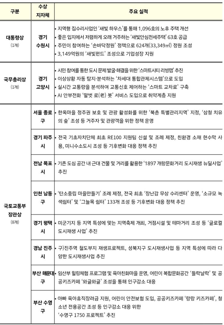 『2025년 대한민국 <b>도시대상</b>』, <b>대통령상</b>에 ‘경기 <b>수원시</b>’... 