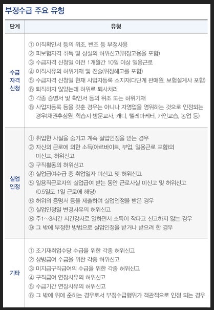 실업급여 부정수급 신고 벌금, 포상금 금액
