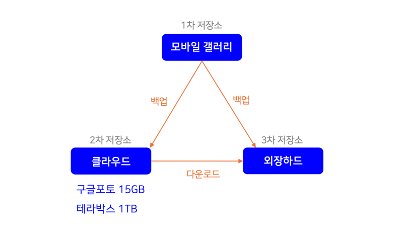 [일상] 휴대폰 무료 사진 백업 방법 비교 (아이폰, 클라우드, 외장하드)