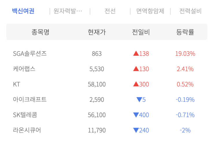  오늘의 테마주 알아보기 백신여권 관련주 SGA솔루션즈