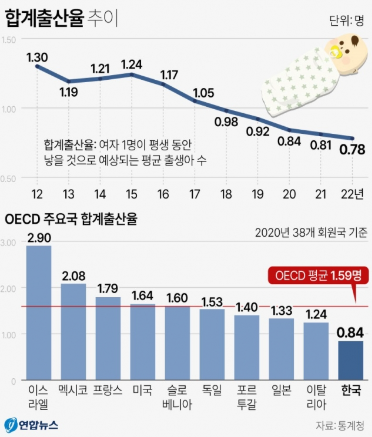  출산율 높이려면, '돈' 말고 '이것'이 진짜 필요하다