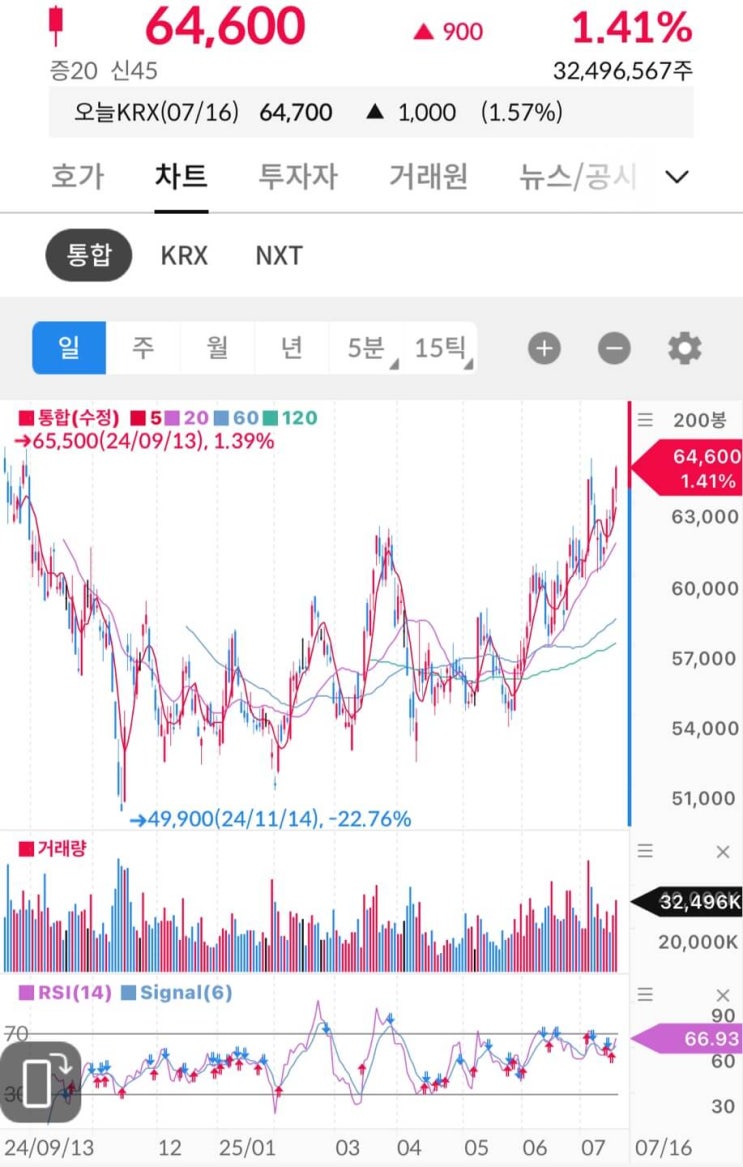  [주식일기] 삼성전자 상승, 3페니도 줍자(돈의 속성)