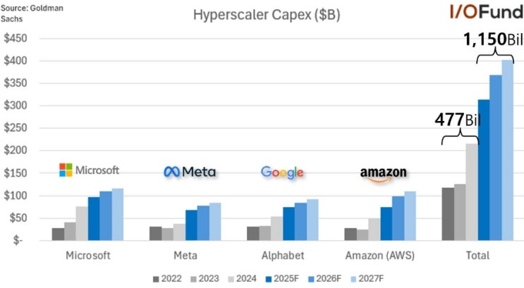  하이퍼스케일러 AI 클라우드 4개사 자본적지출(Capex) 전망