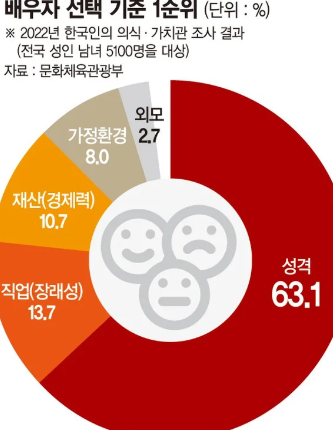  외모 + 재산 = 이상적인 결혼 상대일까? 진짜 그게 다일까?