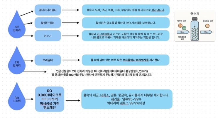  인공신장실 정수시스템 혈액투석에 중요할까? 역삼투압정수시스템 알고있어?