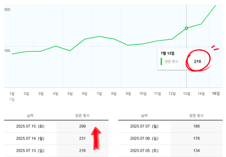  (38일차)블로그 일 방문자 200명 돌파! 좌측 정렬, 프로필, 키워드 전략과 메타 효과