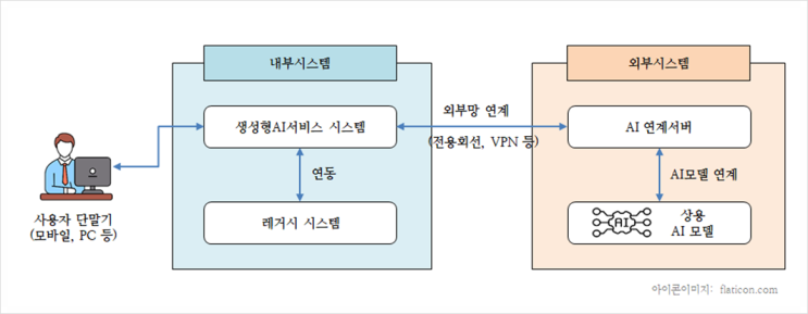 보험산업에서의 생성형 AI 활용