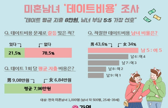 데이트 비용 ‘반반’, 진짜 공평한 걸까?