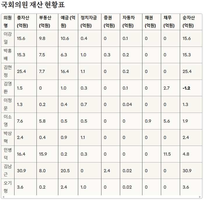  코스피 5000 특위 의원들, 정작 본인 자산은 현금+부동산 97%였다!