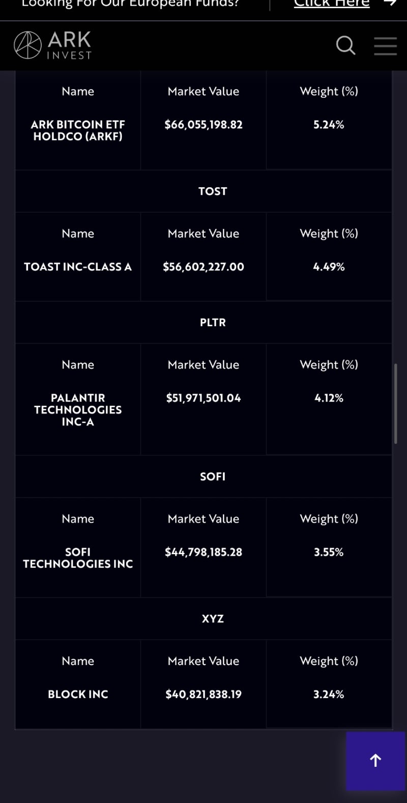 아크 invest ETF 다시 버블에 올라탈까? (feat. ARKK, ARKF 구성종목) : 네이버 블로그
