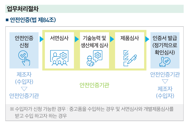  안전인증(KCS) 기준에 해당하는 기계 또는 설비 및 안전인증 심사