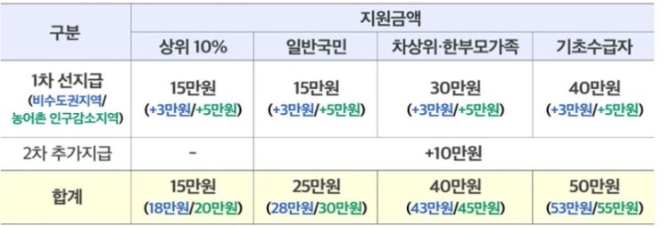  민생회복지원금 신청방법 , 지원금신청요일 및 사용처