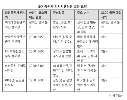  [하반기 증시전망] 5대 증권사 “올 3Q, 코스피 3300 돌파”