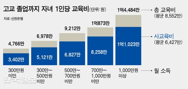   자녀 교육비가 내 삶을 침식하는 느낌일 때... 나만 그런 거 아니에요