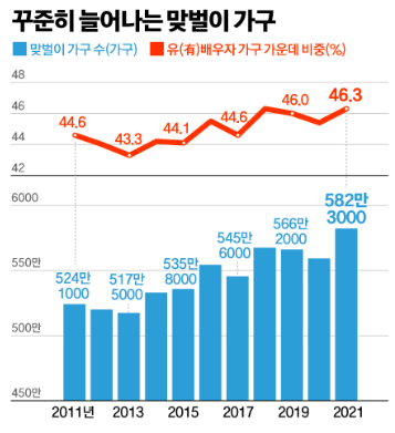  맞벌이 시대, 가사노동은 누구 몫일까? 