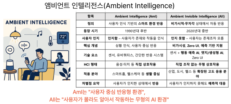  [7월15일]AI코딩 어시스턴트, 앰비언트 인텔리전스, ‘랜섬웨어’ SGI서울보증