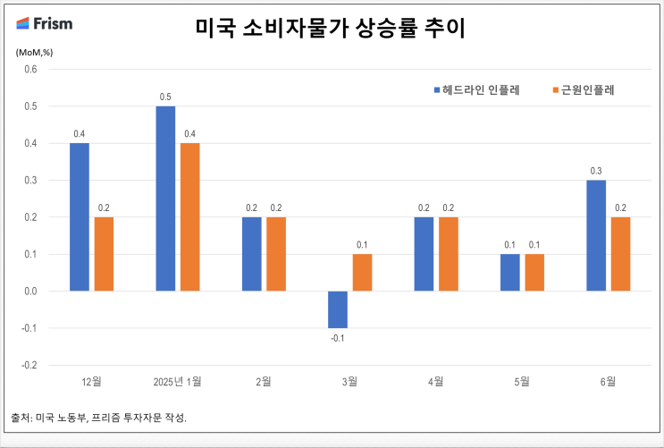 『2025년 <b>6월</b> 미국 <b>소비자물가</b>... 관세인상, 채권금리<b>상승</b>