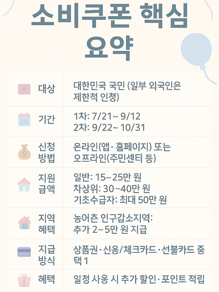  민생회복 소비 쿠폰