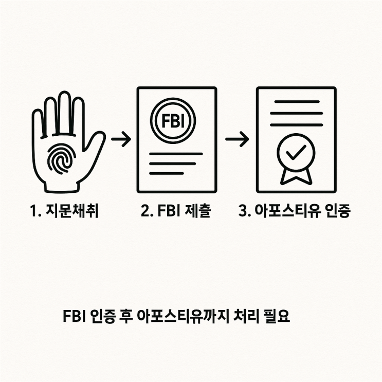 미국 범죄경력증명서 발급 어렵지 않아요! 아포스티유까지 원스톱 해결하는 방법