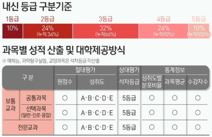  2025년 고1 5등급제 서울, 경기, 수도권 대학 진학 대비 방법