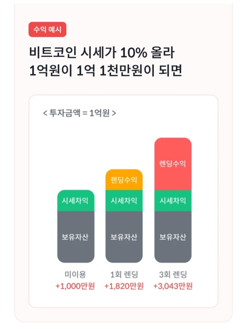비트코인 렌딩, 대여 방법 - 빗썸 레버리지 서비스 : 네이버 블로그