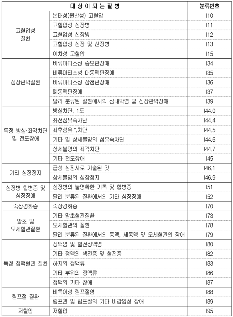  순환계질환 주요치료비보험, 보장 제외되는 질병 명확히 알고 가입하세요!