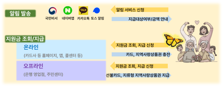  민생회복지원금 소비쿠폰 서울지역 사용 꿀팁 지역화폐 상위 10% 기준 확인 맞벌이 외벌이 생활지원금 건강보험료 확인 방법 신청방법 국민비서