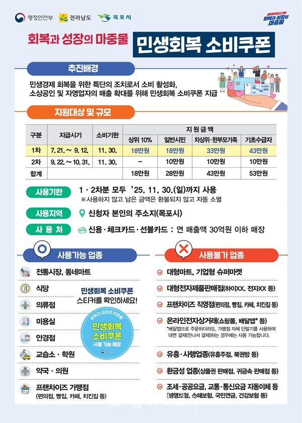  목포시, 민생회복 소비쿠폰 1차 지급 준비완료…7월 21일부터 신청