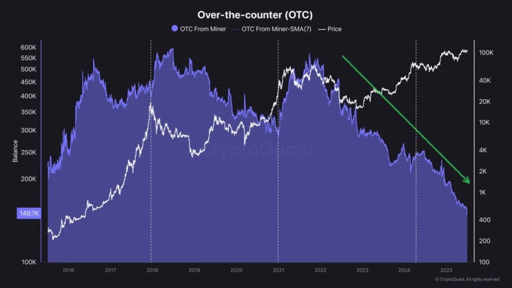  OTC 시장 비트코인 잔액 고갈의 의미와 전망