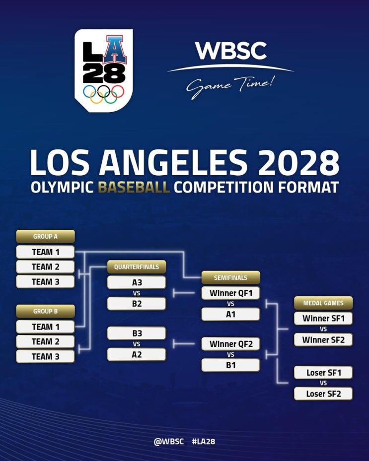  2028 LA 올림픽 야구, 단 4경기로 금메달? MLB 출전 기대감↑