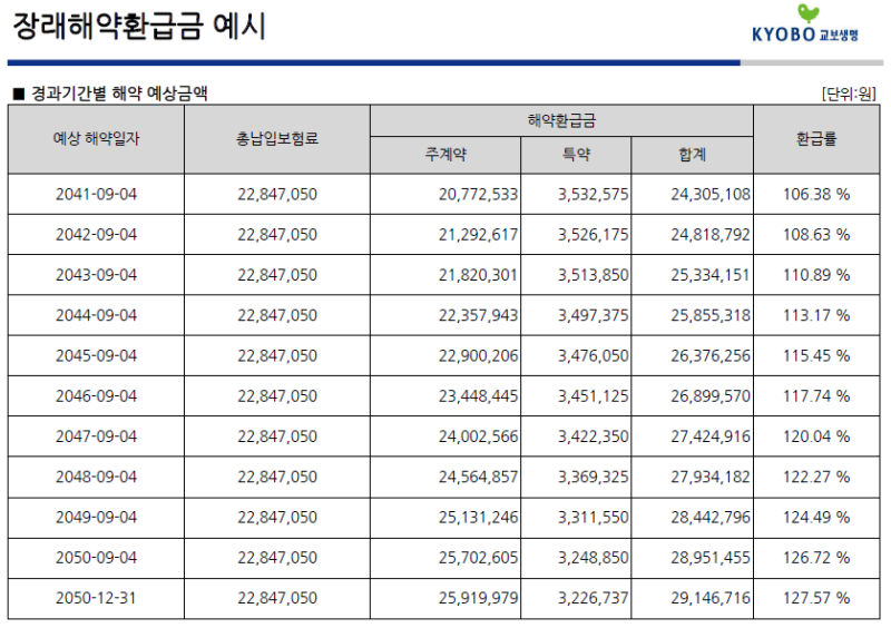 17년간 납입한 CI 보험 해지 환급금 받아서 미국 주식 사기/CI 보험 뜻