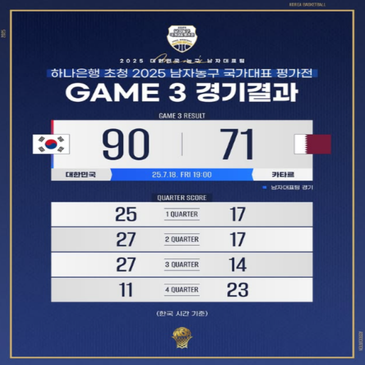 남자농구 카타르와의 평가전에서도 승리하며 한일전 연승포함 3연승 구가!! 이현중 유기상 여준석 최고~~4쿼터만 좀 더 집중하자!!(농구 카타르 평가전, 2차전 일정, 아시아컵)