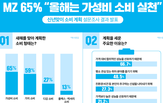  [가성비]에 진심인 MZ세대, 왜 이렇게까지 아끼는 걸까?