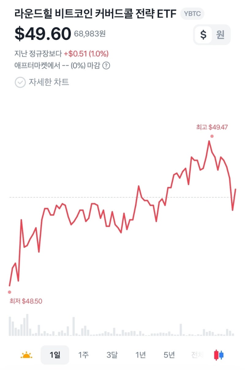 진짜 샀습니다. YBTC (비트코인 커버드콜) : 네이버 블로그